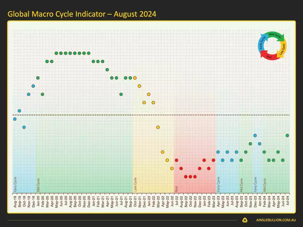 Macro and Global Liquidity Analysis August 2024 - Global Macro Cycle Indicator